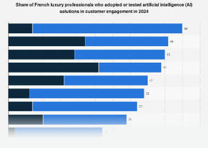 France: AI for customer engagement in the luxury industry 2024 | Luxury Management | Scoop.it