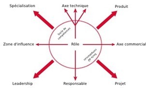 Cartes de compétences | Formation Agile | Scoop.it