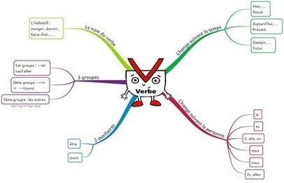 Carte mentale "Le verbe" - Site de stylo-rouge-et-crayon-gris ! | Revolution in Education | Scoop.it