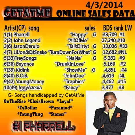 GetAtMe- OnlineSalesData- 4/3/2014 Pharrell at the top with "Happy" | GetAtMe | Scoop.it
