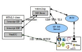 sipml5 - The world's first HTML5 SIP client | Dev Breakthroughs | Scoop.it