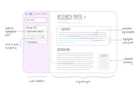 Lumi - AI Assisted Reading | Tools for Teachers & Learners | Scoop.it