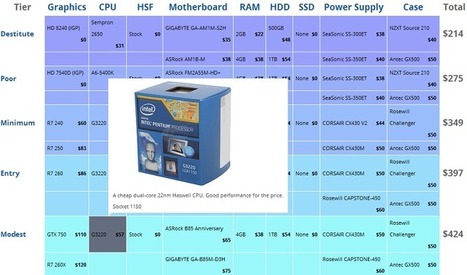 Tutorial Logical Increments Spesifikasi Komputer Rakitan Bertingkat | Android APK Download | Scoop.it