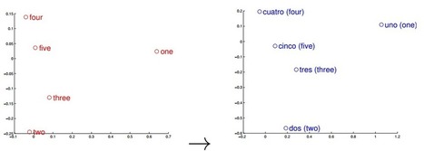 Google Converted Language Translation Into a Problem of Vector Space Mathematics | Amazing Science | Scoop.it