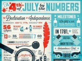 4th of July by the Numbers Interactive - HISTORY.com | Public Relations & Social Marketing Insight | Scoop.it