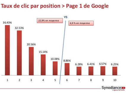 Etude : les taux de clic par position dans Google.fr | Time to Learn | Scoop.it