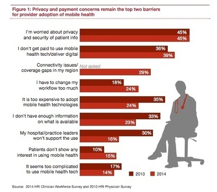 Survey: 31 percent of MDs use mobile to communicate with patients. | Formación, Aprendizaje, Redes Sociales y Gestión del Conocimiento en Ciencias de la Salud 2.0 | Scoop.it