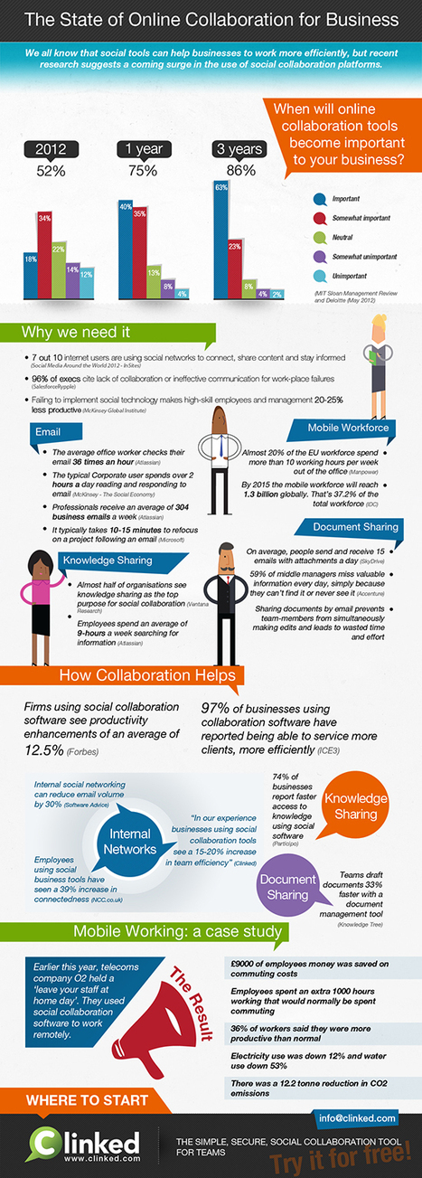 75% of businesses to use social collaboration tools in 2013 [infographic] | Digital Collaboration and the 21st C. | Scoop.it