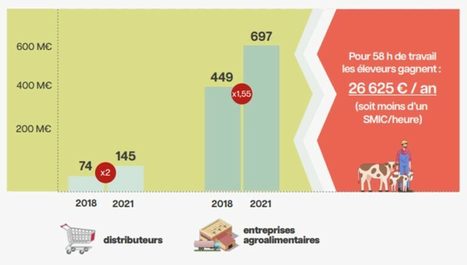 A qui profite la filière du lait ? | Lait de Normandie... et d'ailleurs | Scoop.it