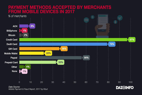 Mobile Wallets Are Losing Its Mojo As Only 22% Merchants Accept It Now | Mobile & Paiement | Scoop.it