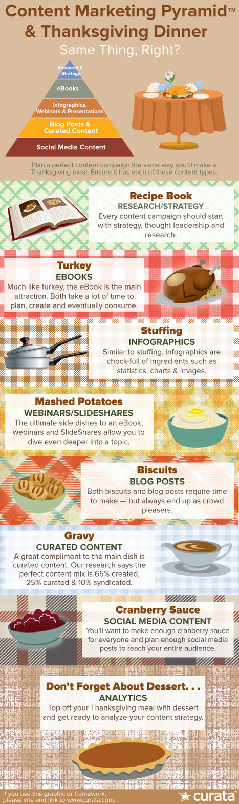 Content Marketing Pyramid and Thanksgiving Dinner – Same thing, Right? [Infographic] | Content Marketing Forum | Ejemplos de estrategias de contenidos seleccionados por Eva Sanagustin | Scoop.it