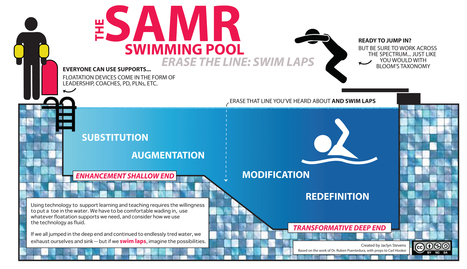 A Perspective on the SAMR Model By Jaclyn Stevens | iGeneration - 21st Century Education (Pedagogy & Digital Innovation) | Scoop.it