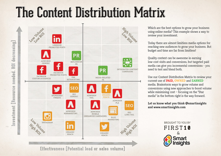 The Content Distribution Matrix [#infographic] - Smart Insights Digital Marketing Advice | The MarTech Digest | Scoop.it