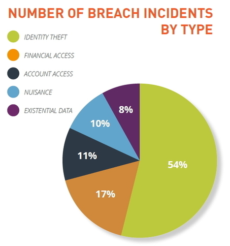 Plus d'un milliard de données volées en 2014 | CyberSecurity | Data Breaches | ICT Security-Sécurité PC et Internet | Scoop.it