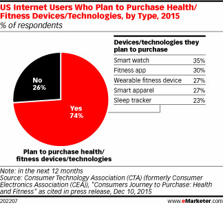 Which Wearables Do Consumers Plan to Buy? - eMarketer | Internet of Things & Wearable Technology Insights | Scoop.it