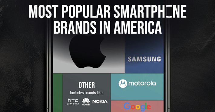 Ranked: The Most Popular Smartphone Brands in the U.S. | Technology Report - Changing Our World | Scoop.it