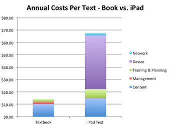 Apple's iPad Textbooks Cost 5x More Than Print :: The Education Business Blog | APRENDIZAJE | Scoop.it