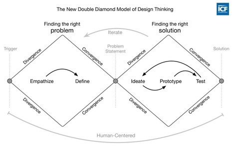 Visualizing the 4 Essentials of Design Thinking — Good Design — Medium | Learning Futures on I.C.E. - Innovation, Creativity and Entrepreneurship | Scoop.it