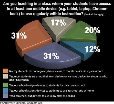 How Teachers Leverage Mobile Technology | Educational Technology News | Scoop.it