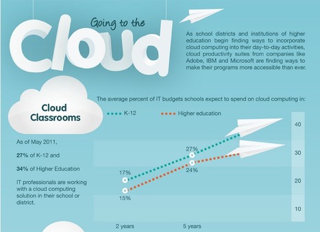 Pros and Cons of Going to the Cloud - Infographic | Eclectic Technology | Scoop.it