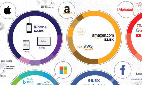 Infographic: How the Tech Giants Make Their Billions | IELTS, ESP, EAP and CALL | Scoop.it