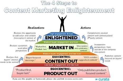 BASICS - The 4 Steps to Content Marketing Enlightenment | Content Marketing & Content Strategy | Scoop.it