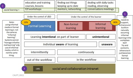 » You can’t manage informal learning – only the use of informal media Learning in the Social Workplace | Voices in the Feminine - Digital Delights | Scoop.it