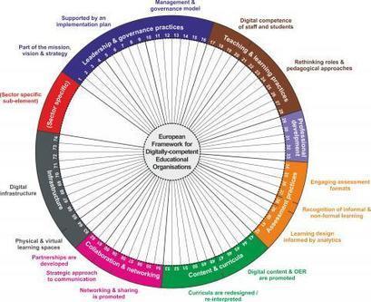 Helping educational organisations to go digital - JRC Science Hub - European Commission | gpmt | Scoop.it