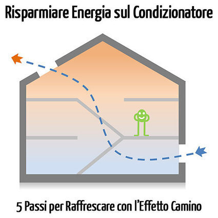 Risparmiare Energia sul Condizionatore: 5 Passi per Raffrescare Casa con l'Effetto Camino | Edifici Ecosostenibili e Biocompatibili | Scoop.it