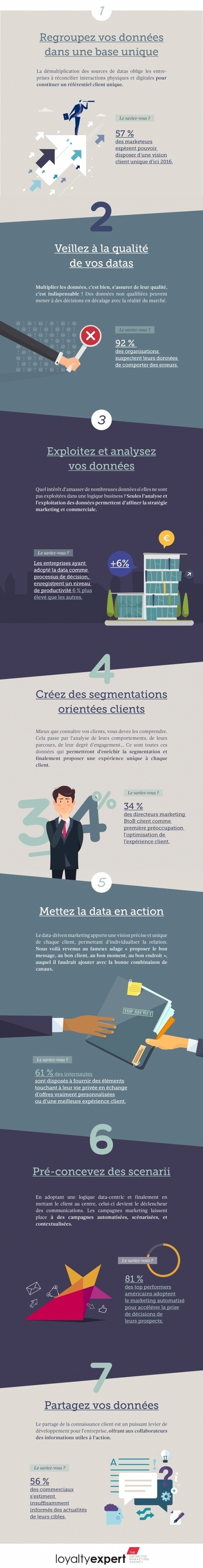 7 étapes-clés pour un marketing orienté intelligence client - Data driven marketing | E-marketing | Scoop.it