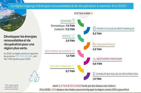 L’Auvergne-Rhône-Alpes : une région à fort potentiel pour les énergies renouvelables, selon la Fedene | Regards croisés sur la transition écologique | Scoop.it