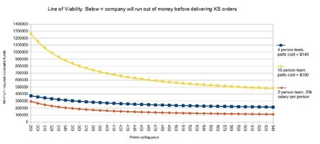 On the Dangers of Backing 3D Printers on Kickstarter | Inside3DP.com | Peer2Politics | Scoop.it