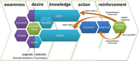 User-Experience Can’t  Be Designed | business analyst | Scoop.it