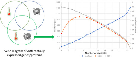 Beware of misinterpretations in -omics analyses! (IPS2-SPS) | Plant Sciences | Scoop.it