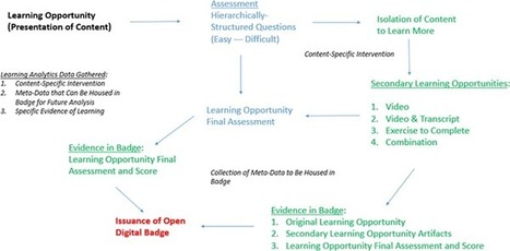 Digital Badges and Learning Analytics Provide Differentiated Assessment Opportunities | Digital Badges and Alternate Credentialling in Education | Scoop.it