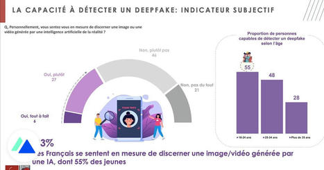 IA : les Français sont-ils capables d’identifier les deepfakes ? | information analyst | Scoop.it