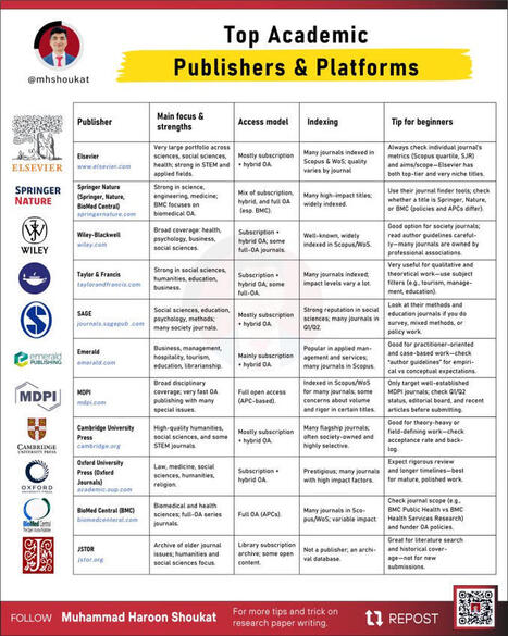 When I started my research journey in my master's, I judged journals by their titles. If it sounded serious and had “International” in the name, I trusted it. 😊 Then Prof. Muhammad Shakil showed... | Notebook or My Personal Learning Network | Scoop.it