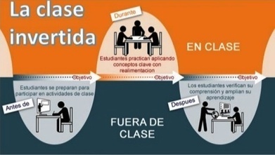La Clase Invertida | Pedalogica: educación y TIC | Scoop.it