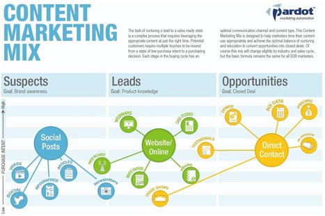 The Content Marketing Mix [INFOGRAPHIC] - Pardot | Curation Revolution | Scoop.it