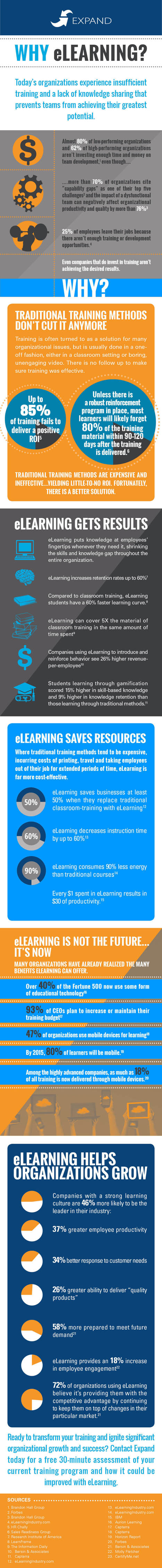 Why eLearning? [Infographic] | Digital Delights - Digital Tribes | Scoop.it