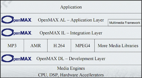 OpenMAX (Open Media Acceleration) | Video Breakthroughs | Scoop.it