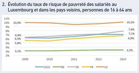 Analyse der Arbeitnehmerkammer: Luxemburg mit höchstem Armutsrisiko am Arbeitsplatz | Europe | Luxembourg | Luxembourg (Europe) | Scoop.it