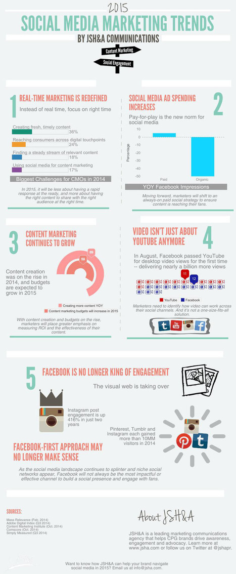 5 Social Media Marketing Trends for 2015 [INFOGRAPHIC] - AllTwitter | Better know and better use Social Media today (facebook, twitter...) | Scoop.it