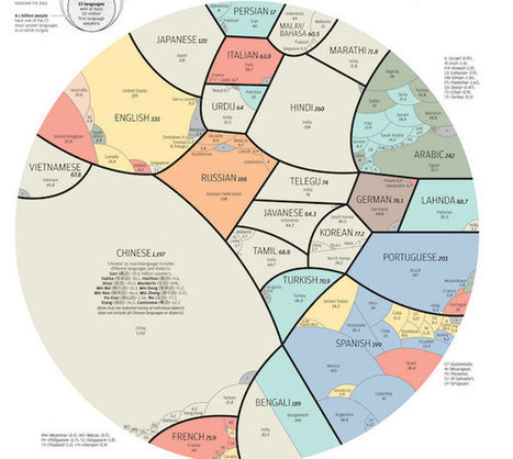 Infographic: The World’s Largest Languages | Into the Driver's Seat | Scoop.it