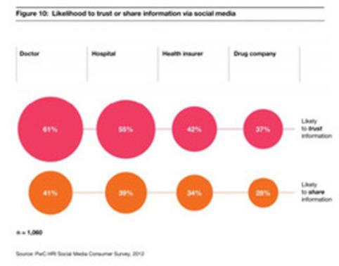 Survey: Pharma lags peers in gaining trust via social media - FierceBiotechIT | New pharma | Scoop.it