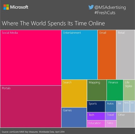 How The World Spends Its Time Online [INFOGRAPHIC] | iGeneration - 21st Century Education (Pedagogy & Digital Innovation) | Scoop.it