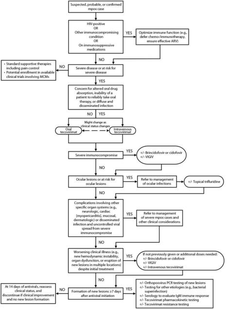 Interim Clinical Treatment Considerations for Severe Manifestations of Mpox — United States, February 2023 | MMWR | Veille MPox | Scoop.it