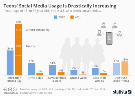 &bull; Chart: Teens' Social Media Usage Is Drastically Increasing | Statista | Generation Z Marketing | Scoop.it