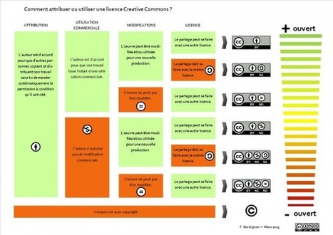 Comment choisir une licence Creative Commons ? Infographie pédagogique | Time to Learn | Scoop.it