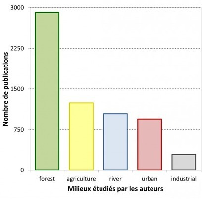 Contribution des sols à la production de services écosystémiques en milieu urbain – une revue | ICSU becoming ISC ... Biocluster | Scoop.it